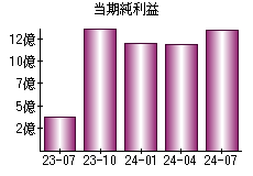 当期純利益