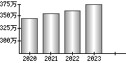 平均年収（単独）