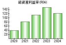 総資産利益率(ROA)