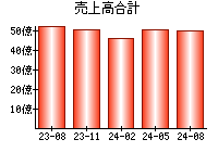 売上高合計