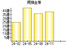 現預金等