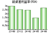 総資産利益率(ROA)