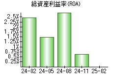 総資産利益率(ROA)