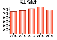 売上高合計