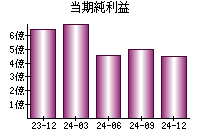 当期純利益