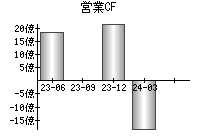 営業活動によるキャッシュフロー