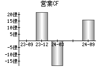 営業活動によるキャッシュフロー