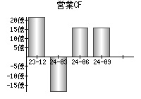 営業活動によるキャッシュフロー