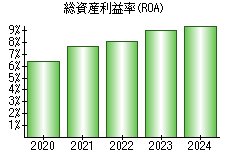 総資産利益率(ROA)