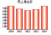 売上高合計