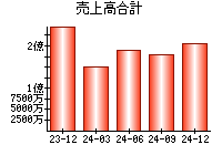 売上高合計