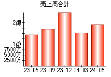 売上高合計