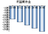 利益剰余金