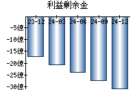 利益剰余金