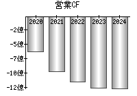 営業活動によるキャッシュフロー