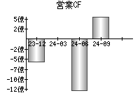 営業活動によるキャッシュフロー