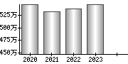 平均年収（単独）