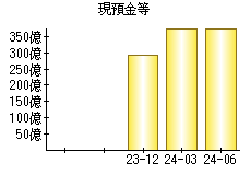 現預金等