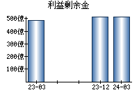 利益剰余金