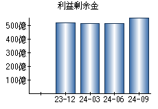 利益剰余金