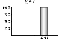 営業活動によるキャッシュフロー