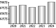 平均年収