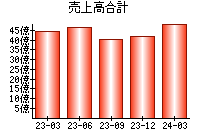 売上高合計