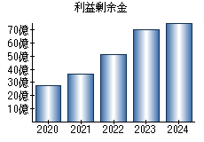 利益剰余金