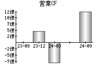 営業活動によるキャッシュフロー