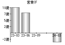 営業活動によるキャッシュフロー