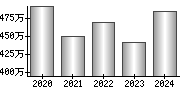 平均年収（単独）