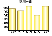 現預金等