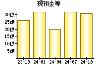 現預金等