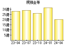 現預金等