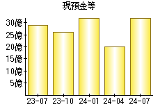 現預金等