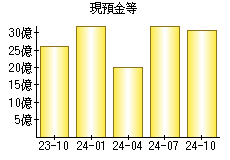 現預金等