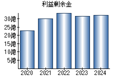 利益剰余金