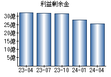 利益剰余金