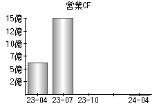 営業活動によるキャッシュフロー