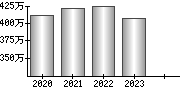 平均年収（単独）