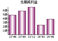 当期純利益