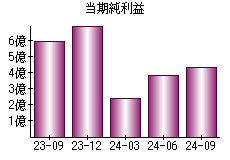 当期純利益