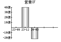 営業活動によるキャッシュフロー