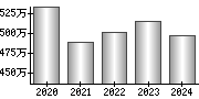 平均年収（単独）