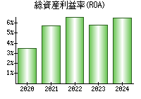 総資産利益率(ROA)