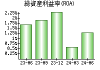 総資産利益率(ROA)