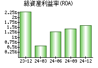 総資産利益率(ROA)