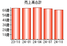 売上高合計