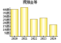 現預金等