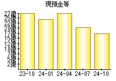 現預金等